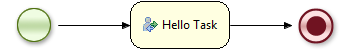 Fig. 1 - Hello World Business Process